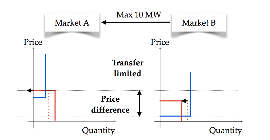 market coupling with congestion on the line 