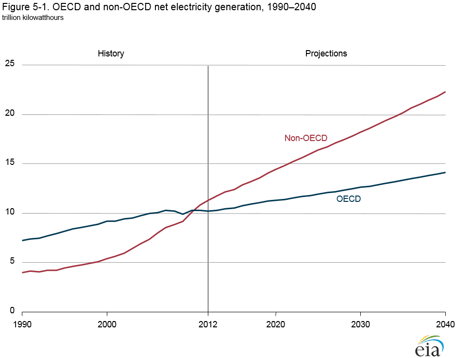 Očekávaná výroba elektřiny do roku 2040. Zdroj: www.eia.gov