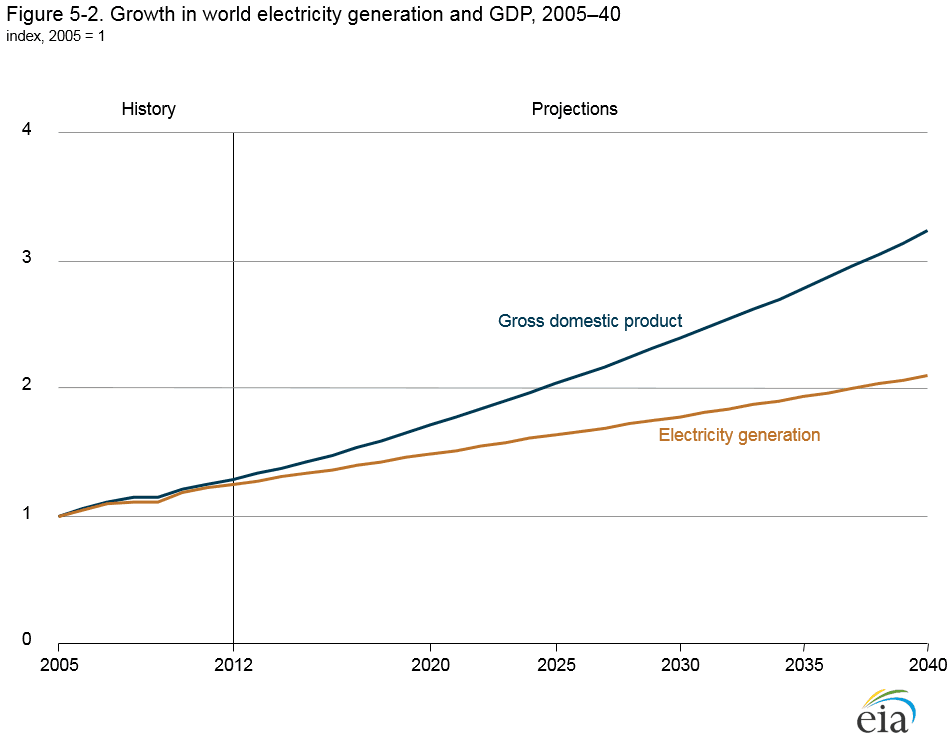 Srovnání očekávaného tempa růstu HDP a výroby elektřiny do roku 2040. Zdroj: www.eia.gov
