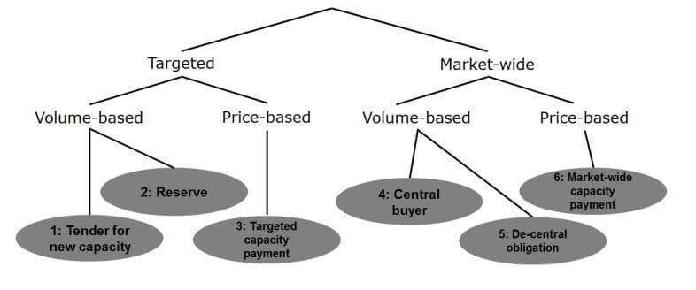 Rozdělení kapacitních mechanismů. Zdroj: Evropská komise
