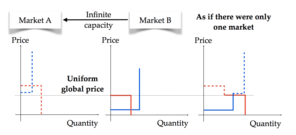 market coupling, no congestion on the line 