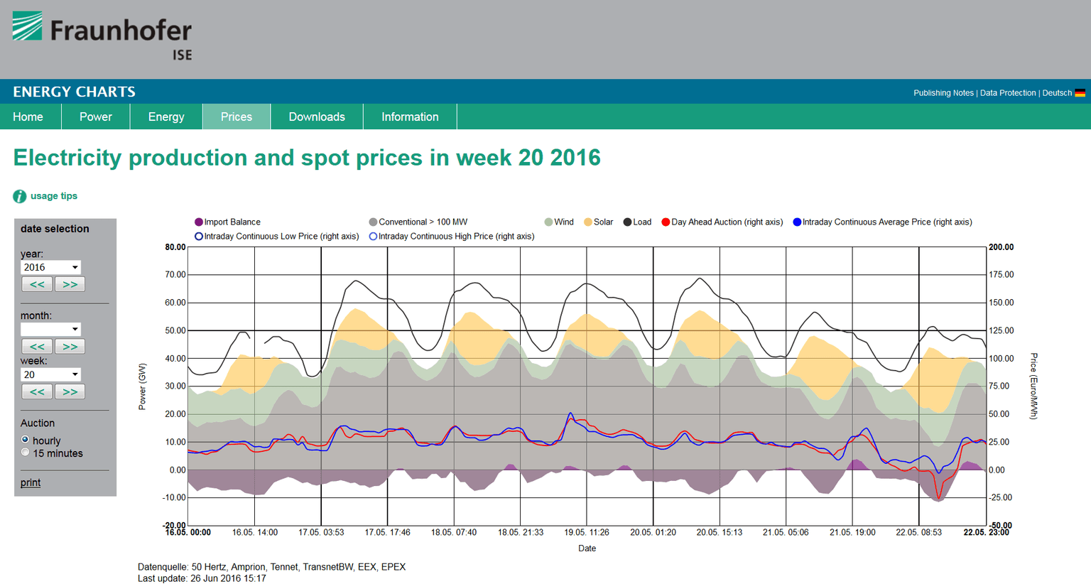 Záporná cena silové elektřiny 22.5.2016, zdroj: energy-charts.de