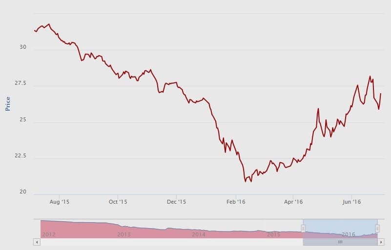 Futures cena elektřiny v Německu na následující kalendářní rok (Phelix futures). Zdroj: EEX