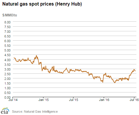 Cena zamního plynu USA- Henry hub