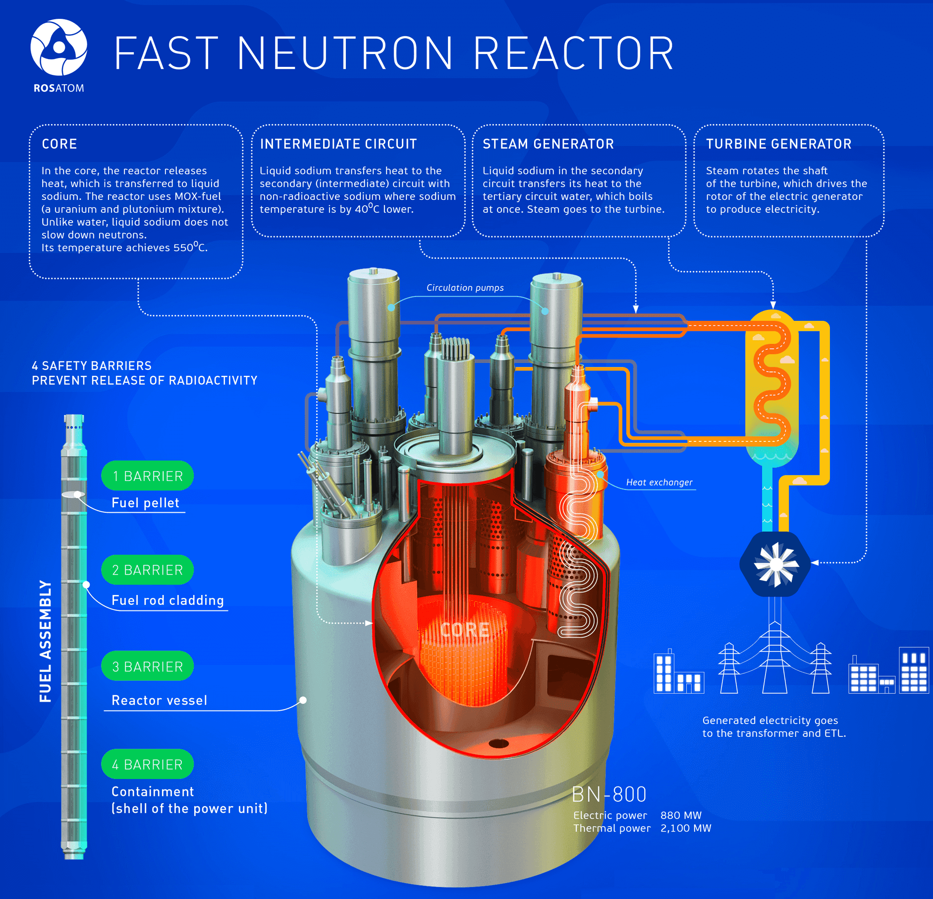 Reaktor BN-800; Zdroj: Rosatom