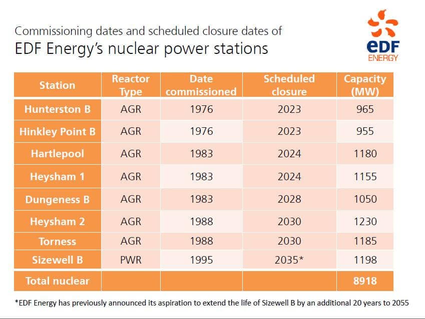 Jaderné elektrárny provozované společností EDF Energy v číslech