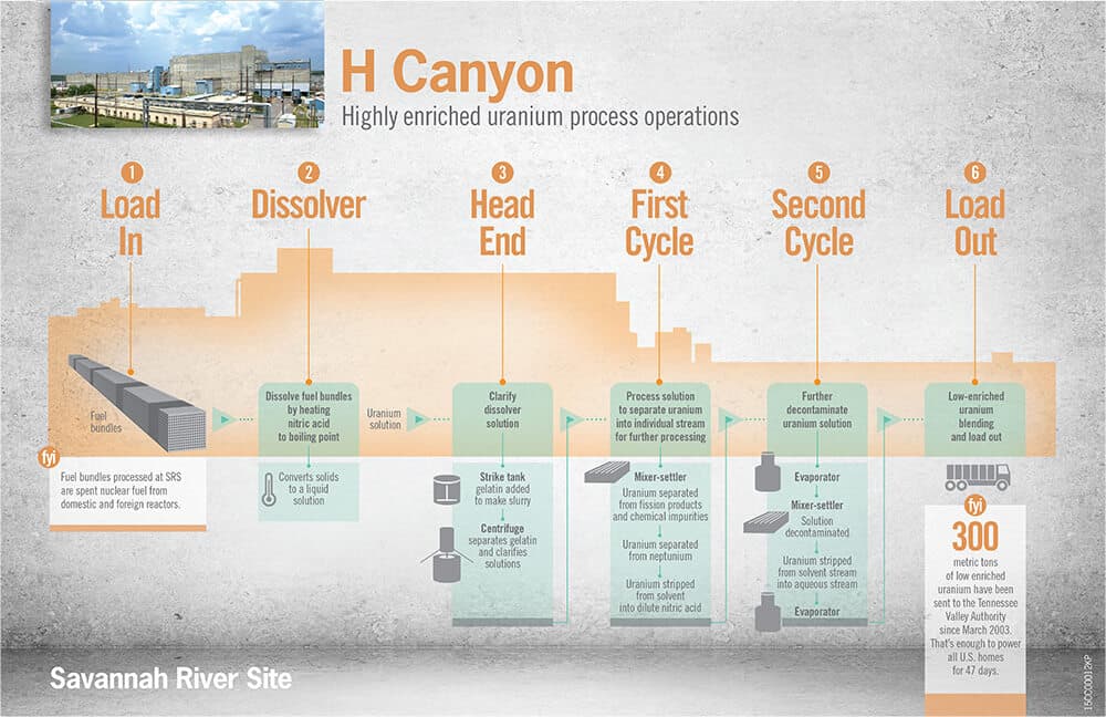 Proces přepracování paliva, zdroj: Savannah River Site, http://www.savannahrivernuclearsolutions.com/news/releases/nr16_srs-h-canyon-process.pdf