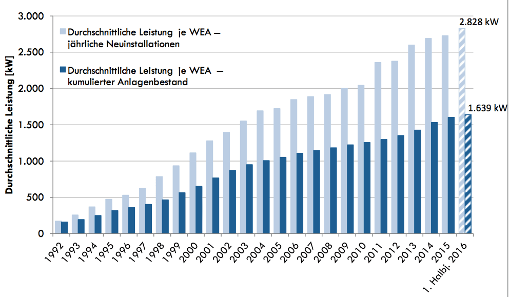 Průměrná hodnota instalovaného výkonu nových větrných elektráren a celéh portfolia. 