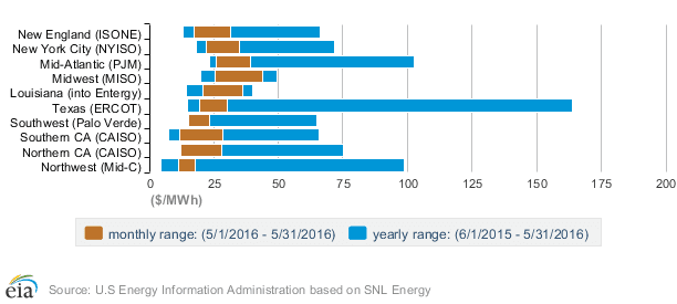 Měsíční a roční rozpětí velkoobchodních cen silové elektřiny ve vybraných regionech, květen 2016. Zdroj: eia