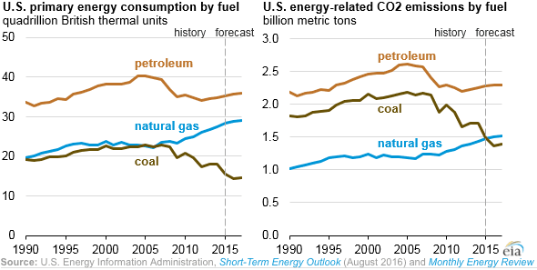 eia-gas-coal-co2