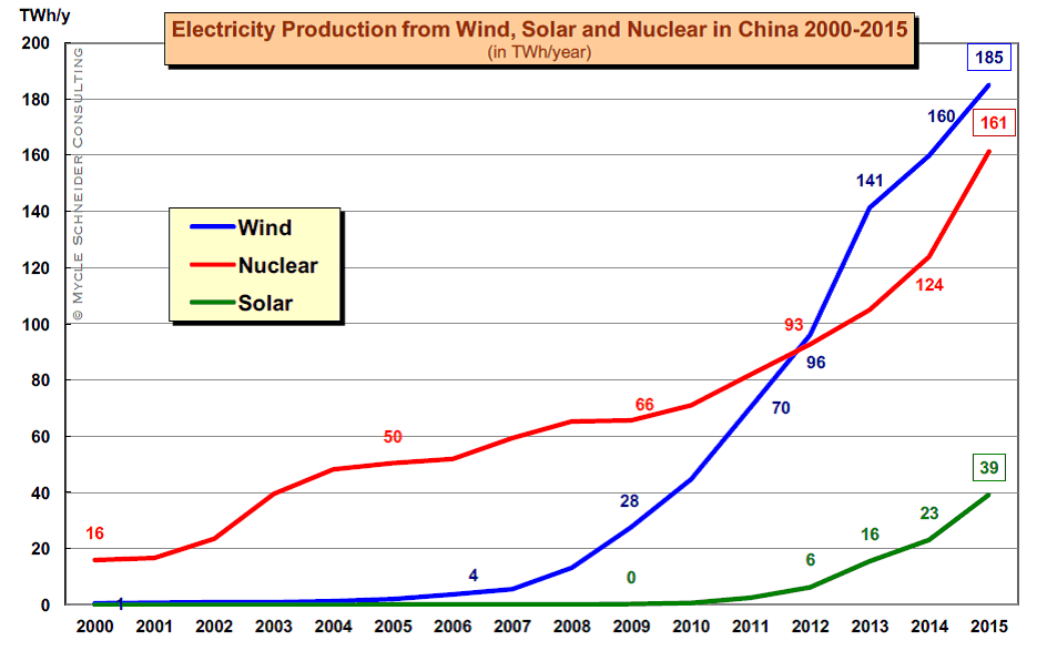 Vývoj produkce elektřiny v Číně pomocí jaderných, větrných a slunečních zdrojů (zdroj M. Schneider a A. Froggatt: The world nuclear industry, status report 2016)