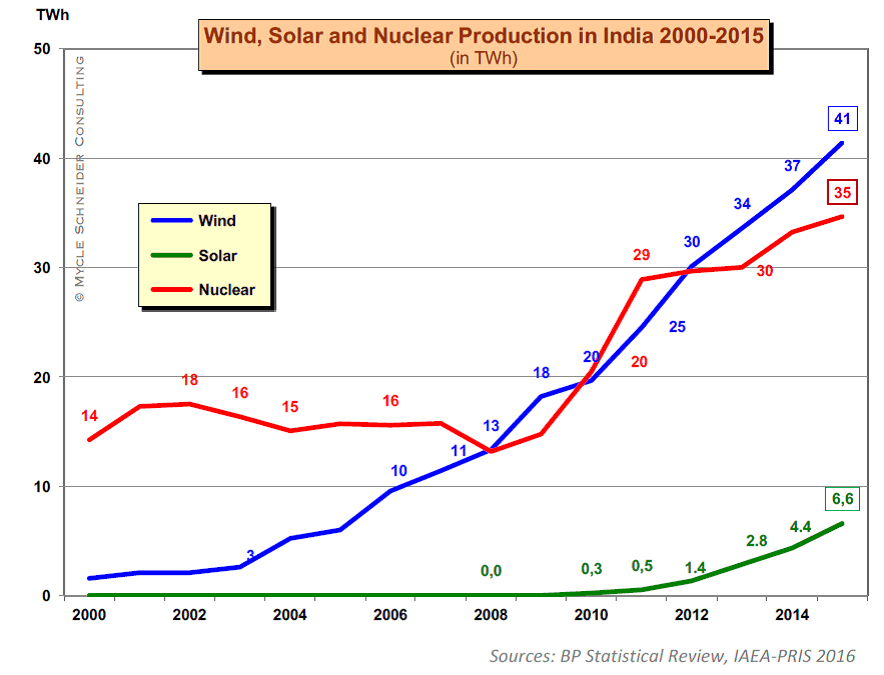 Vývoj produkce elektřiny v Indii pomocí jaderných, větrných a slunečních zdrojů (zdroj M. Schneider a A. Froggatt: The world nuclear industry, status report 2016)