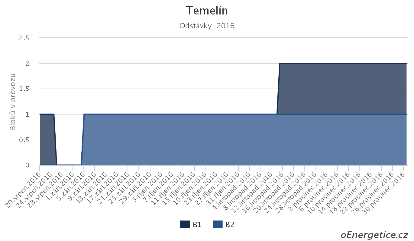 Odstávky Jaderné elektrárny Temelín 2016