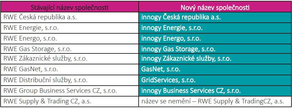 Změna názvů společností RWE v ČR k 1. 10. 2016