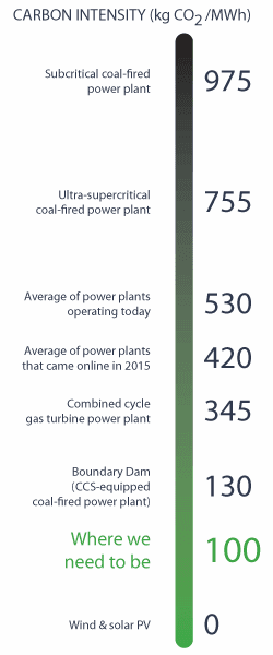 Uhlíková náročnost jednotlivých energetických zdrojů a současný stav uhlíkové náročnosti v roce 2016. Zdroj: IEA