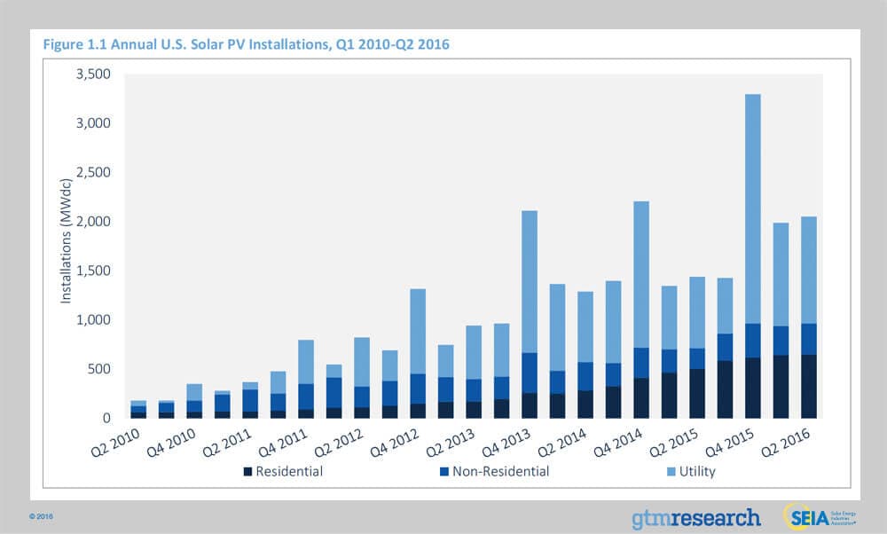 solar-installations-usa-q1-2010-q2-2016
