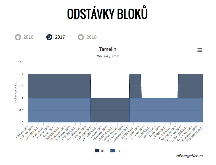 Aktuální plán odstávek bloků Temelína na rok 2017