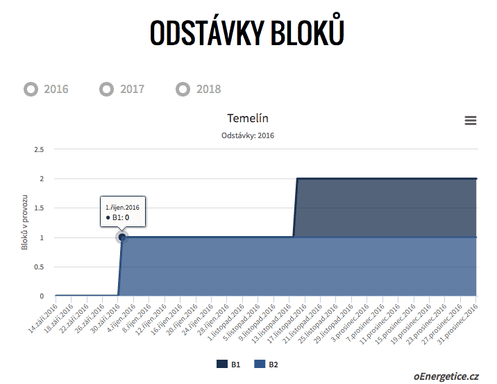 Odstávky Temelína, stav k 14. 9. 2016. Zdroj: Monitoring výroby jaderných elektráren