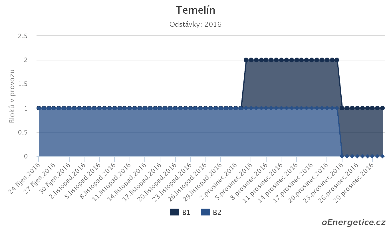 Temelín odstávky