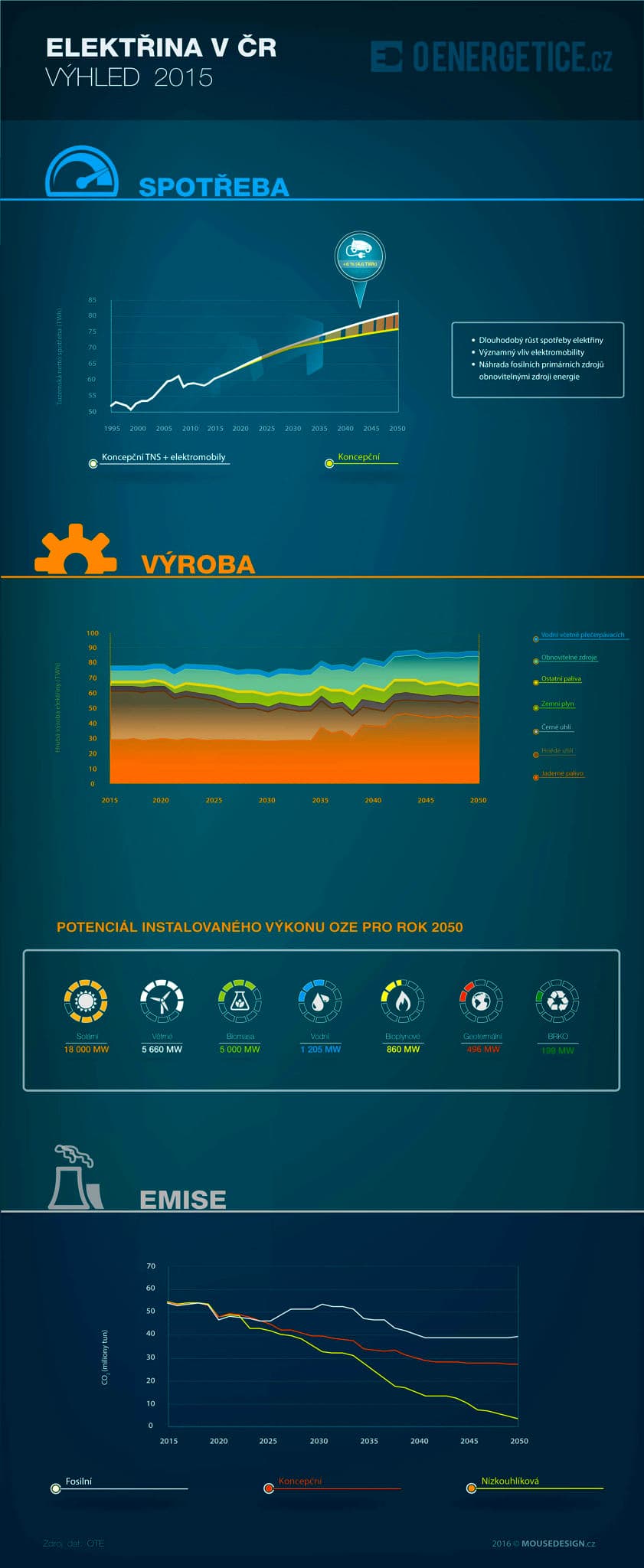 infografika_elektroenergetika-cr-2050