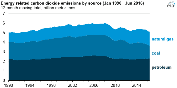 Vývoj emisí v energetice USA. Zdroj: EIA