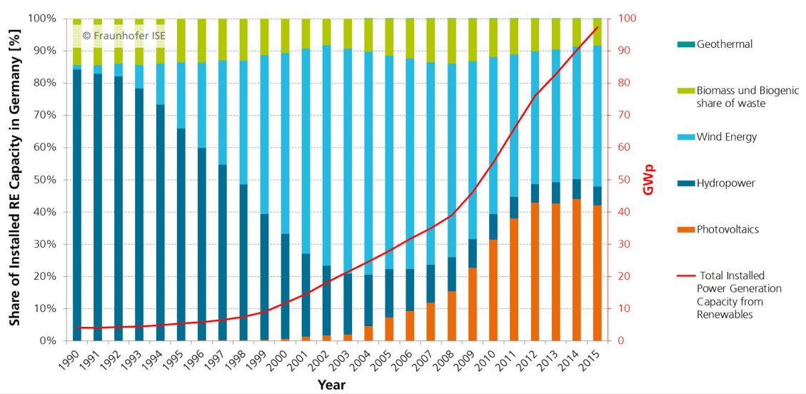 Podíl jednotlivých zdrojů OZE v Německu. Zdroj: Fraunhofer ISE.