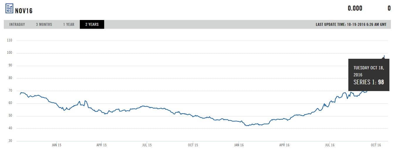 Vývoj ceny futures australského energetického uhlí v USD/t. Zdroj: www.theice.com