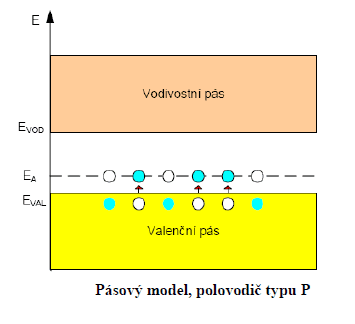 polovodic-p