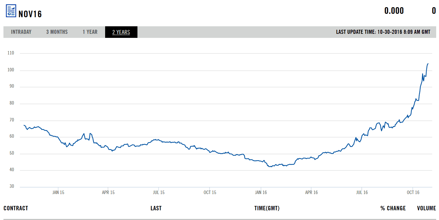 Vývoj ceny futures australského energetického uhlí v USD/t. Zdroj: www.theice.com