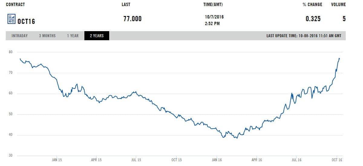 Vývoj ceny futures černého uhlí s dodávkou do Nizozemska v USD/tuna. Tzv. Rotterdam Coal Futures. Zdro: www.theice.com