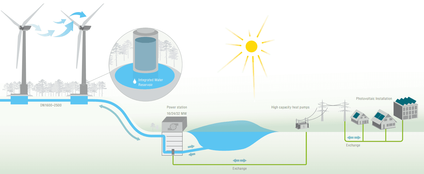 Schéma systému Naturstromspeicher. Zdroj: www.naturspeicher.de