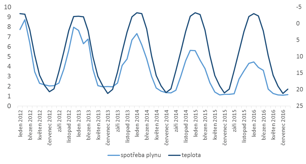 Ukrajinská měsíční spotřeba zemního plynu (mld. m3, levá osa) a průměrná měsíční teplota v Kyjevě (stupně Celsia, pravá osa, obrácené hodnoty!), pramen: Ministerstvo energetiky a uhlí (Ukrajina), CustomWeather (via Bloomberg)