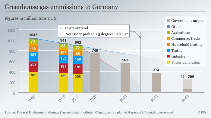 Emise skleníkových plynů v Německu. Zdroj: Německá energetická agentura
