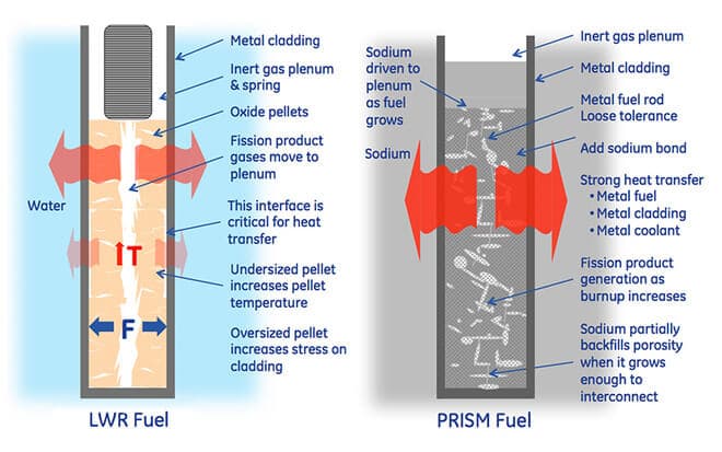 Rozdíly mezi palivovým proutkem běžných lehkovodních reaktorů a palivovým proutkem rychlého reaktoru PRISM; Zdroj: GE Hitachi