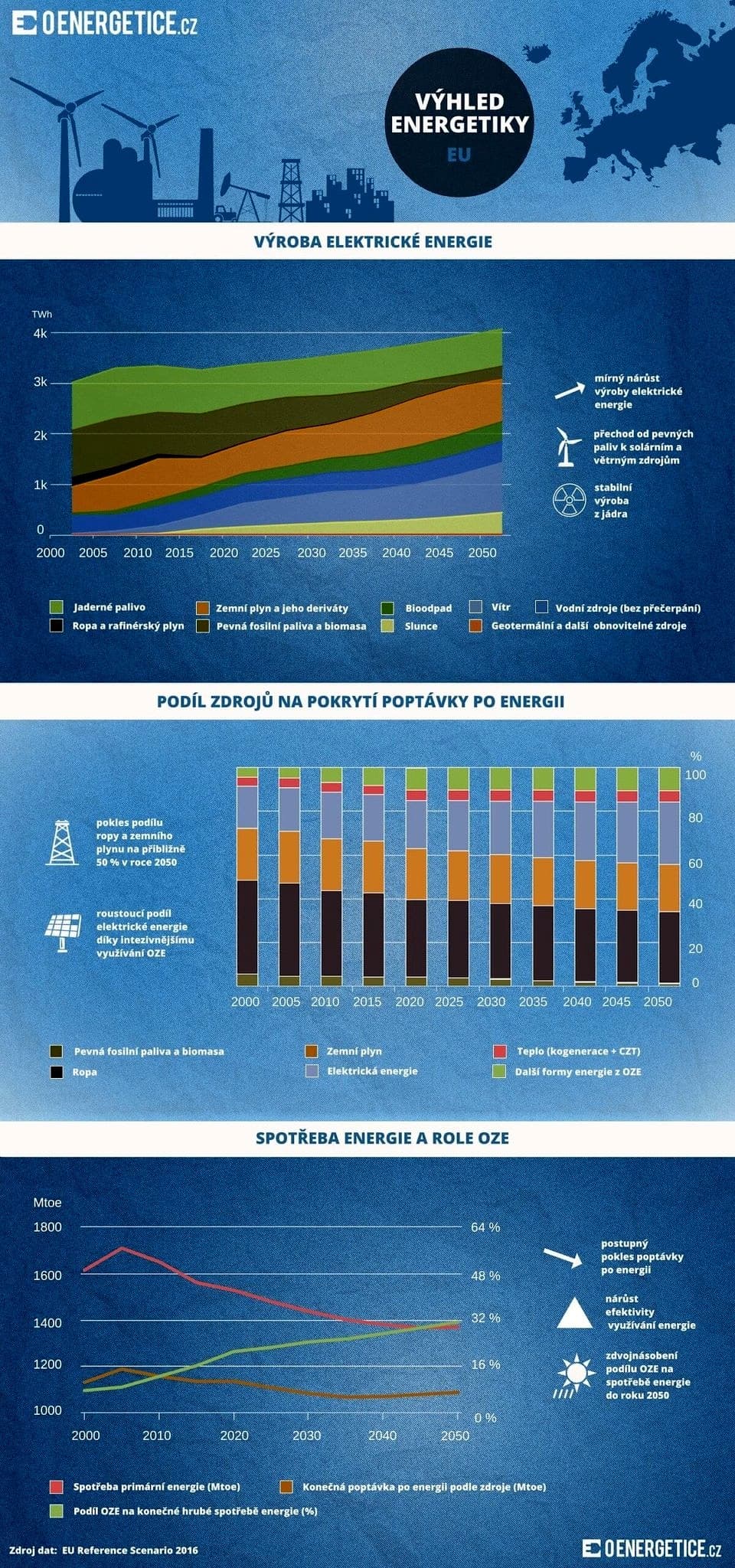 infografika_vyhled-energetiky-eu-2050