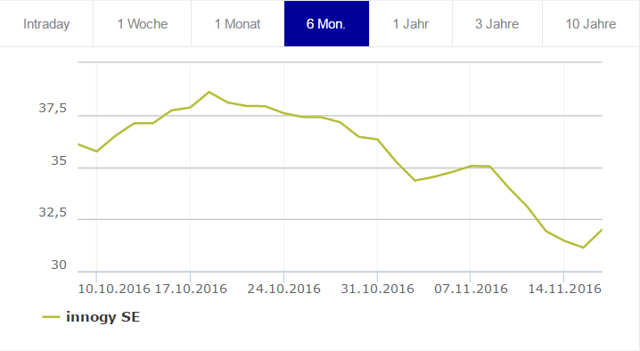 Vývoj ceny akcií innogy. Zdroj: Frankfurtská burza