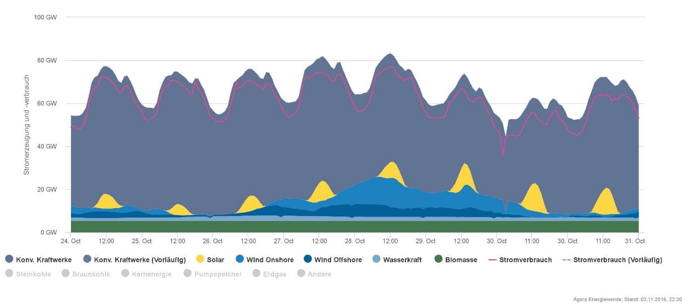 Charakteristický průběh produkce elektřiny v Německu v jednom týdnu, jak je možné ji zobrazit na serveru Agorameter (zelená je biomasa, nejsvětleji modrá je voda, nejtmavší modrá jsou větrníky v pobřežních vodách a méně tmavá modrá je vítr na pevnině, největší plochu zaujímají šedomodrou barvou označené klasické zdroje - jaderné a fosilní).