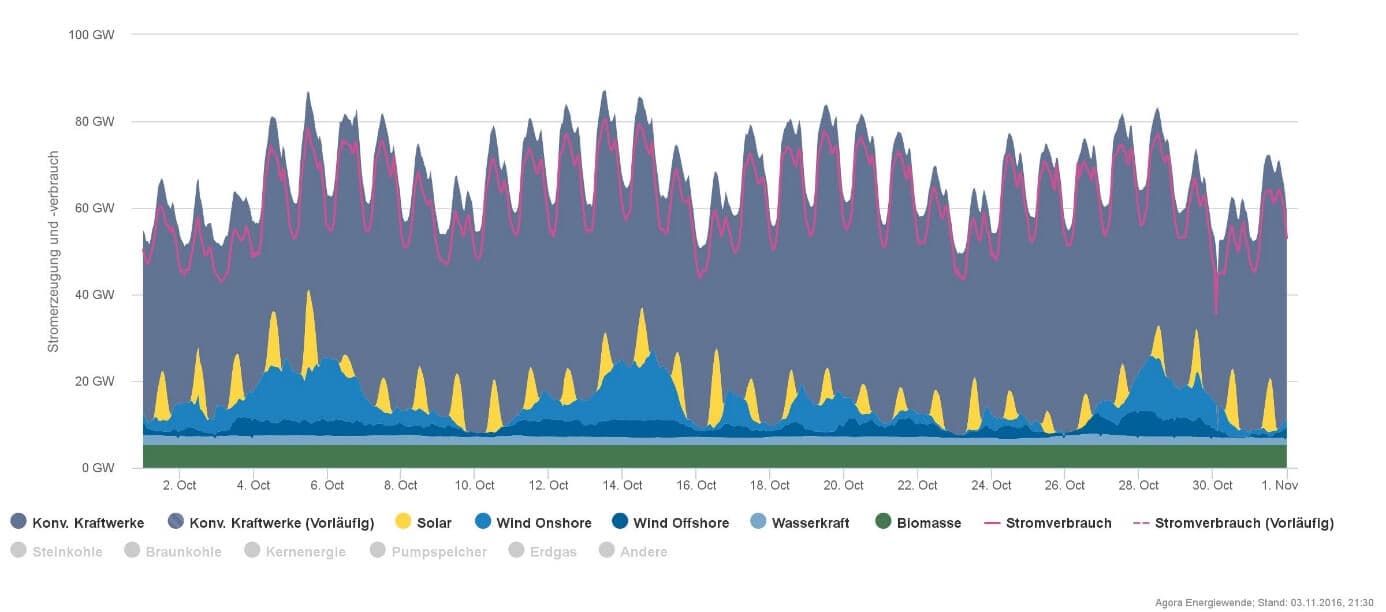 Produkce elektřiny z různých zdrojů v Německu v říjnu. Výroba je dominována klasickými zdroji. (Zdroj Agorameter).