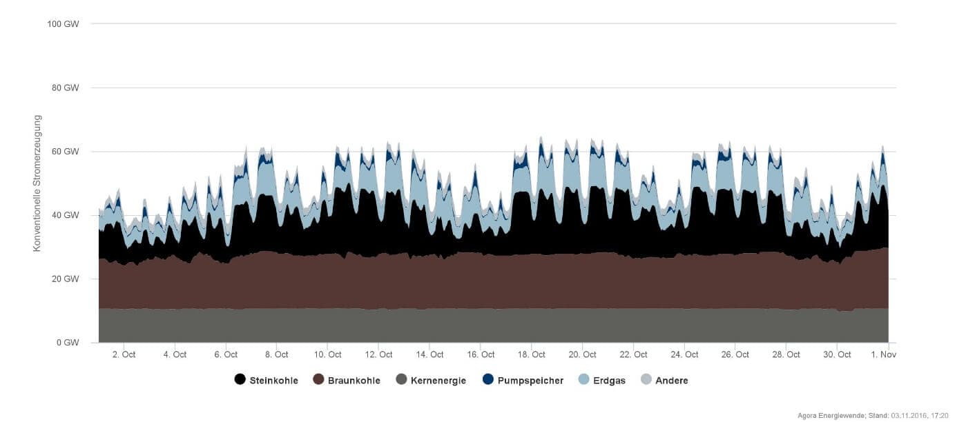 Říjnová produkce z klasických zdrojů. V základním režimu celou dobu běží jaderné zdroje (tmavě šedá), zdroje na hnědé uhlí (hnědá), částečně i na černé uhlí (černá) a někdy i část plynových zdrojů (světle modrá). (Zdroj Agorameter). 