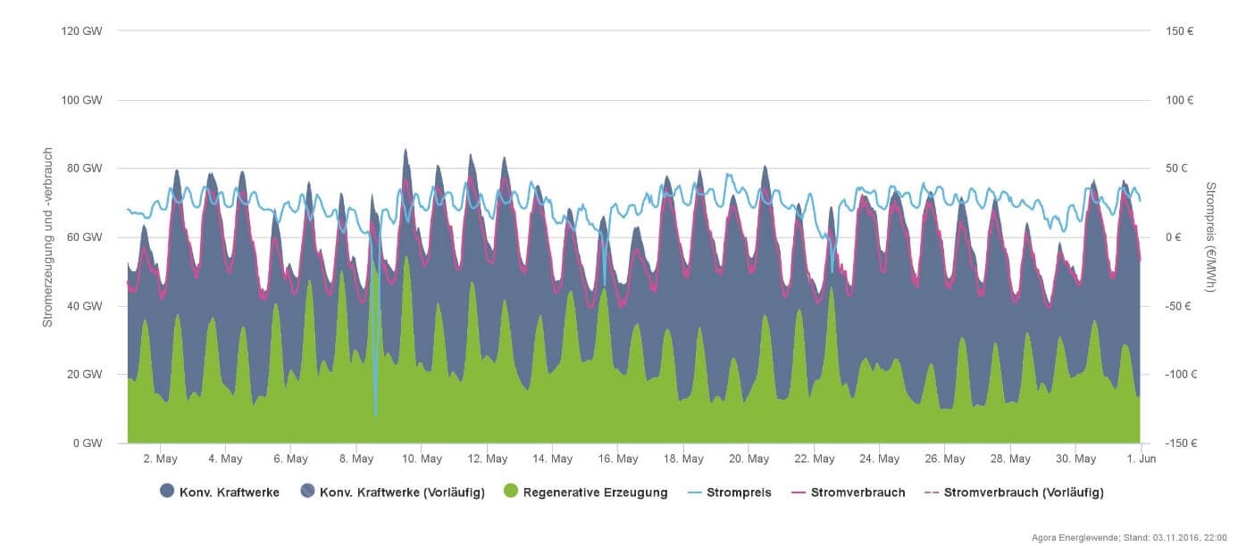 V už zmíněném květnu, který je ideální pro fotovoltaiku, dokáže o poledni dodat slunce v Německu už veškerý potřebný výkon. Zároveň však musí běžet i zdroje udržující stabilitu sítě. Pokud tak ještě fouká, dostává se cena na burze s elektřinou do záporných hodnot (modrá křivka a stupnice napravo). Příkladem je 9. květen, kdy byla cena -150 EUR. Obnovitelné zdroje (zelená plocha) však i v tomto případě dodávají menší část elektřiny než klasické (modrošedá plocha). (Zdroj Agorameter).