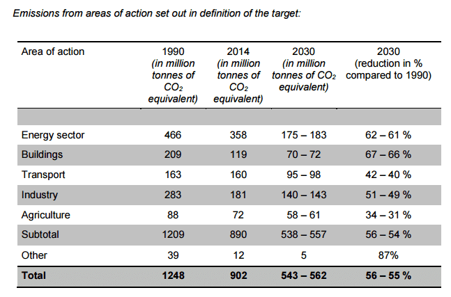 Redukce skleníkových plynů v jednotlivých sektorech v Německu. Zdroj: Klimatický akční plán 2050