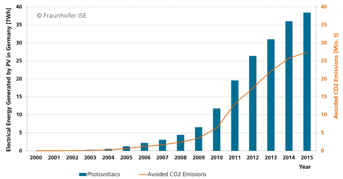 Výroba solárních elektráren a uspořené emise CO2 v Německu. Zdroj: Fraunhofer ISE