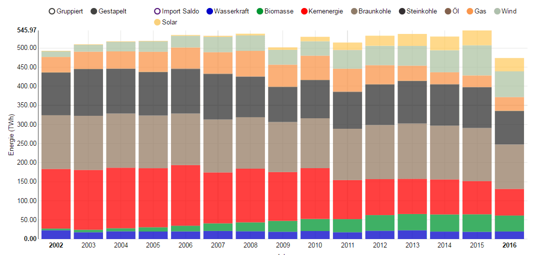 Podíl energetických zdrojů na výrobě elektřiny v Německu (rok 2016 do 15. 11. 2016). Zdroj Fraunhofer ISE