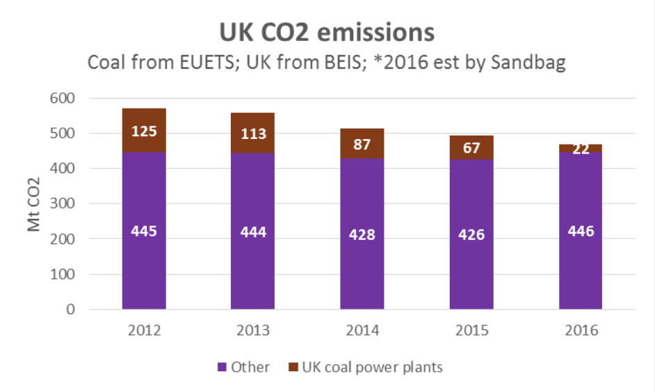 Podíl emisí uhelných elektráren na celkových emisích Velké Británie. 