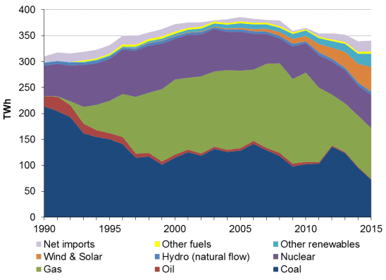 Vývoj výroby elektřiny ve Velké Británii podle zdroje v období 1990 až 2015. Zdroj: www.gov.uk