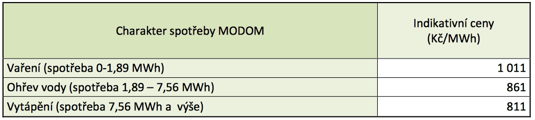 Indikativní ceny plynu 4Q 2016 (Zdroj: ERÚ)