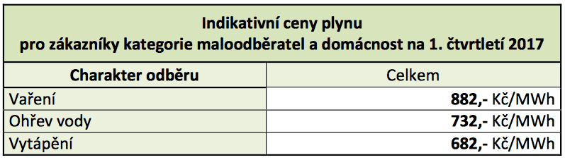 Indikativní ceny plynu 1Q 2017 (Zdroj: ERÚ)