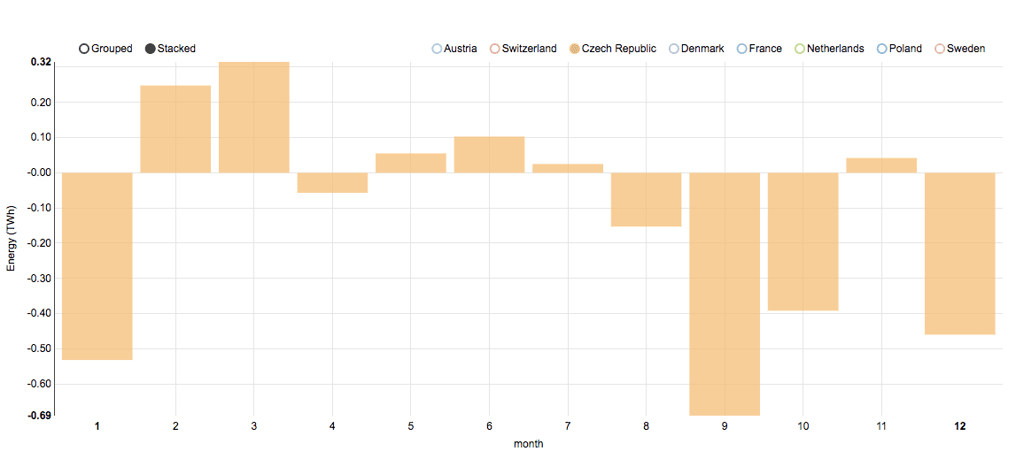 Export elekřiny z Německa do ČR