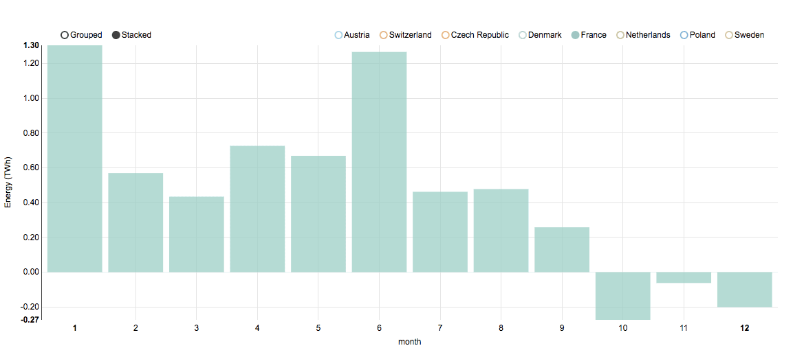 Vývoj exportu elektřiny z Německa do Francie. 
