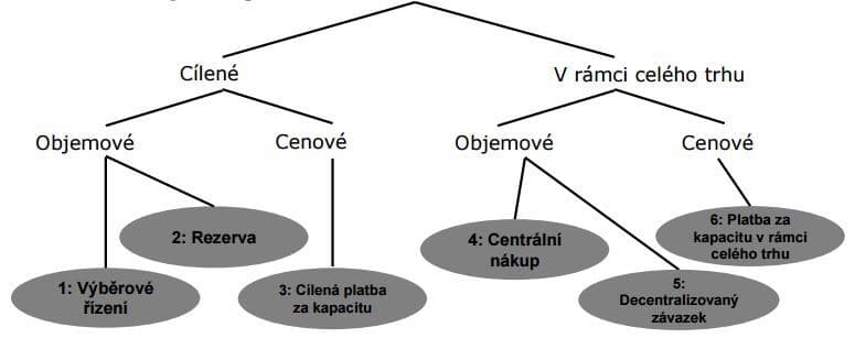 Rozdělení kapacitních mechanismů podle Evropské komise. Zdroj: EK
